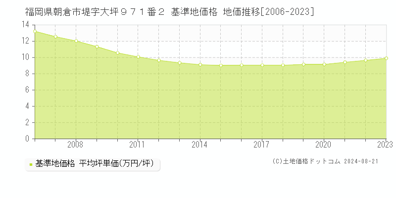 福岡県朝倉市堤字大坪９７１番２ 基準地価格 地価推移[2006-2023]