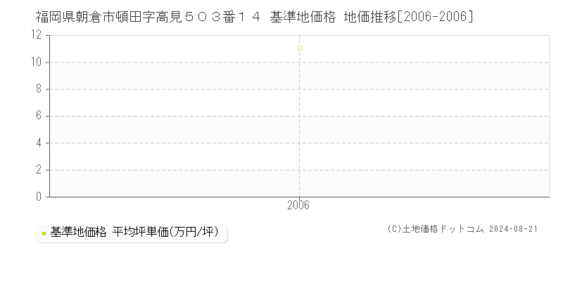 福岡県朝倉市頓田字高見５０３番１４ 基準地価格 地価推移[2006-2006]