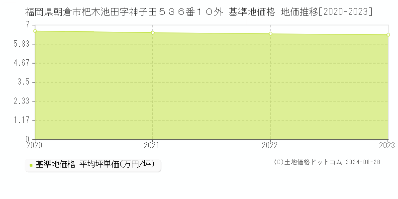 福岡県朝倉市杷木池田字神子田５３６番１０外 基準地価格 地価推移[2020-2023]