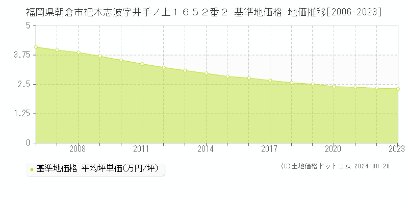 福岡県朝倉市杷木志波字井手ノ上１６５２番２ 基準地価 地価推移[2006-2024]