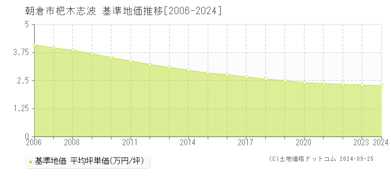 杷木志波(朝倉市)の基準地価推移グラフ(坪単価)[2006-2024年]