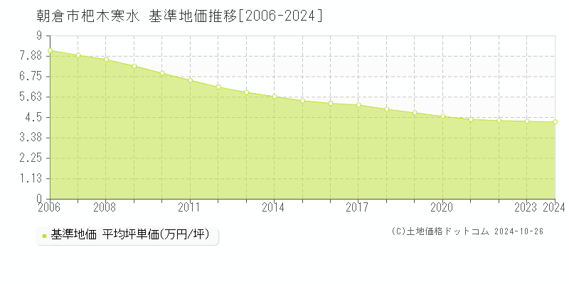 杷木寒水(朝倉市)の基準地価推移グラフ(坪単価)[2006-2024年]