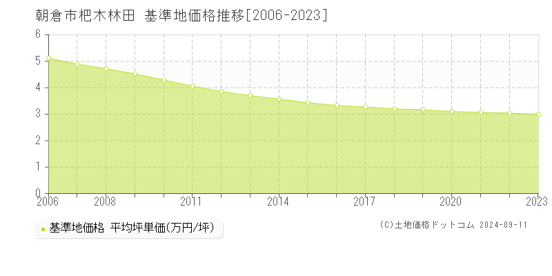 杷木林田(朝倉市)の基準地価格推移グラフ(坪単価)[2006-2023年]