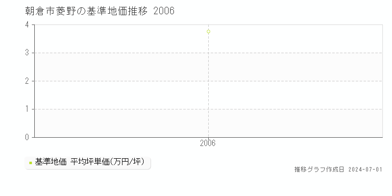 朝倉市菱野の基準地価推移グラフ 