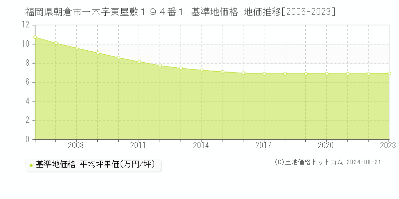 福岡県朝倉市一木字東屋敷１９４番１ 基準地価格 地価推移[2006-2023]