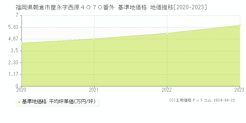 福岡県朝倉市屋永字西原４０７０番外 基準地価格 地価推移[2020-2023]