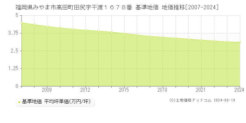 福岡県みやま市高田町田尻字干渡１６７８番 基準地価 地価推移[2007-2024]