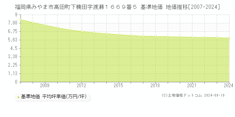 福岡県みやま市高田町下楠田字渡瀬１６６９番５ 基準地価 地価推移[2007-2024]