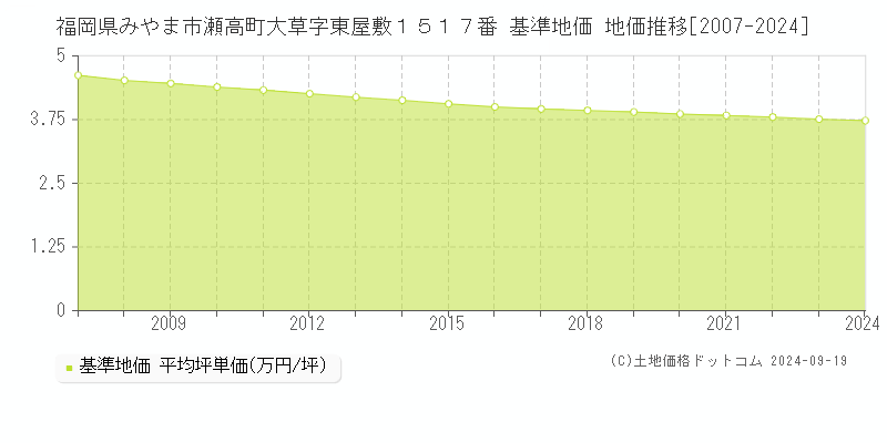 福岡県みやま市瀬高町大草字東屋敷１５１７番 基準地価 地価推移[2007-2024]