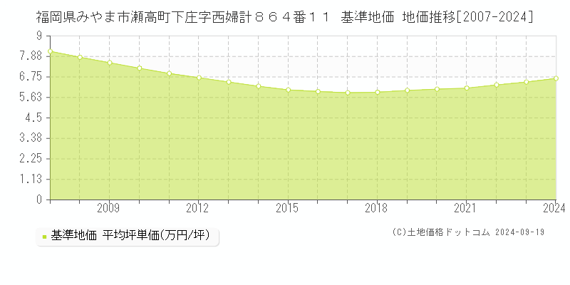 福岡県みやま市瀬高町下庄字西婦計８６４番１１ 基準地価 地価推移[2007-2024]