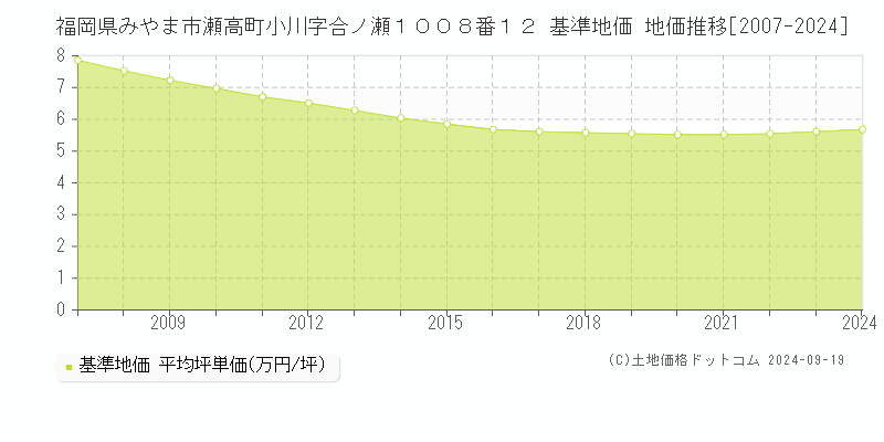 福岡県みやま市瀬高町小川字合ノ瀬１００８番１２ 基準地価 地価推移[2007-2024]