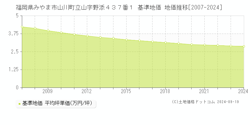 福岡県みやま市山川町立山字野添４３７番１ 基準地価 地価推移[2007-2024]