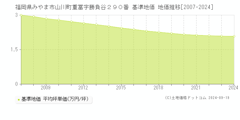 福岡県みやま市山川町重冨字勝負谷２９０番 基準地価 地価推移[2007-2024]