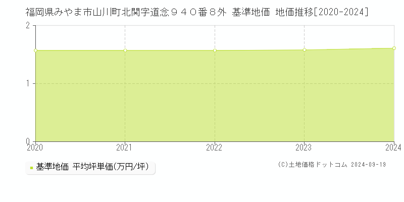 福岡県みやま市山川町北関字道念９４０番８外 基準地価 地価推移[2020-2024]