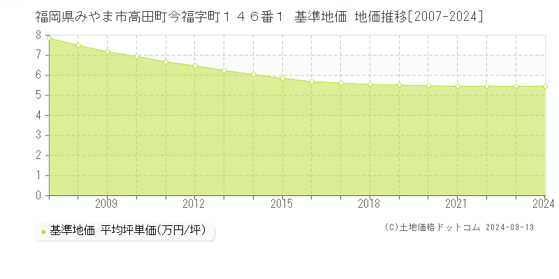 福岡県みやま市高田町今福字町１４６番１ 基準地価 地価推移[2007-2024]