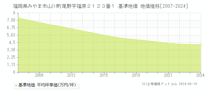 福岡県みやま市山川町尾野字福原２１２３番１ 基準地価 地価推移[2007-2024]