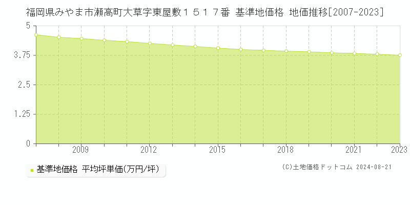 福岡県みやま市瀬高町大草字東屋敷１５１７番 基準地価格 地価推移[2007-2023]