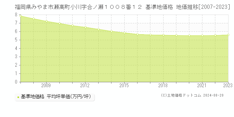 福岡県みやま市瀬高町小川字合ノ瀬１００８番１２ 基準地価格 地価推移[2007-2023]