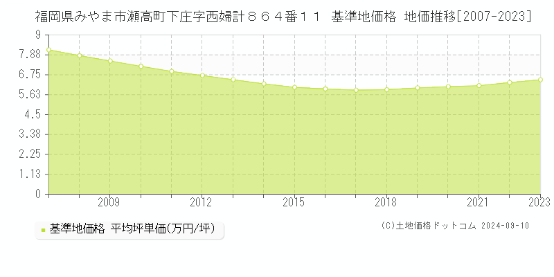 福岡県みやま市瀬高町下庄字西婦計８６４番１１ 基準地価格 地価推移[2007-2023]