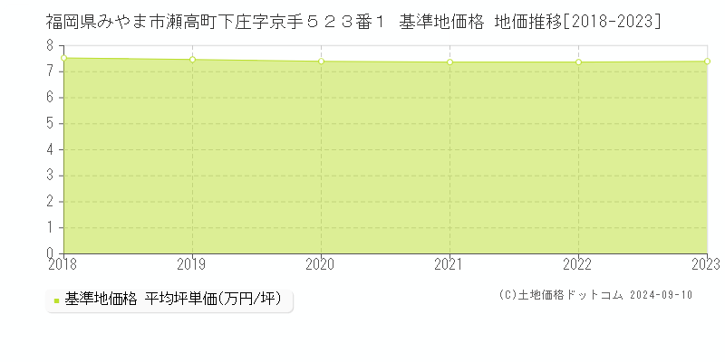 福岡県みやま市瀬高町下庄字京手５２３番１ 基準地価格 地価推移[2018-2023]