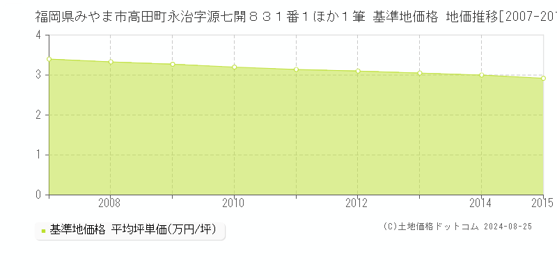 福岡県みやま市高田町永治字源七開８３１番１ほか１筆 基準地価格 地価推移[2007-2015]