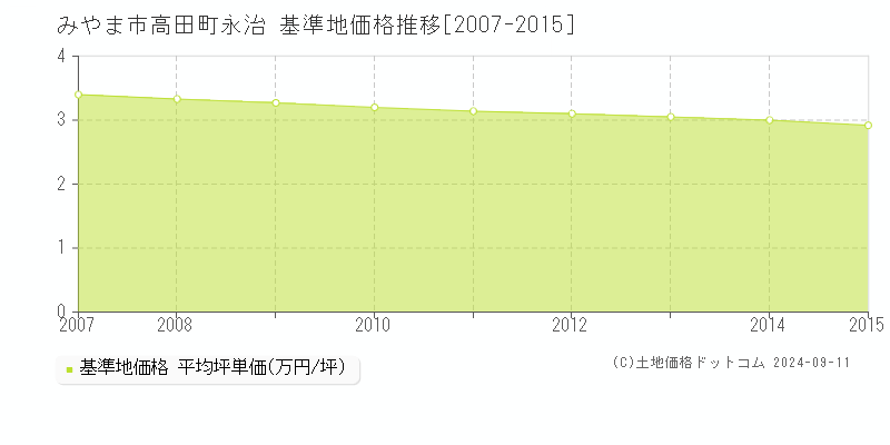 高田町永治(みやま市)の基準地価格推移グラフ(坪単価)[2007-2015年]