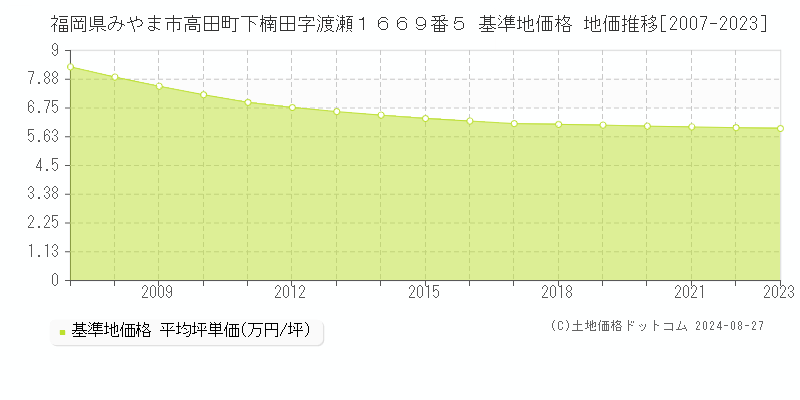 福岡県みやま市高田町下楠田字渡瀬１６６９番５ 基準地価格 地価推移[2007-2023]