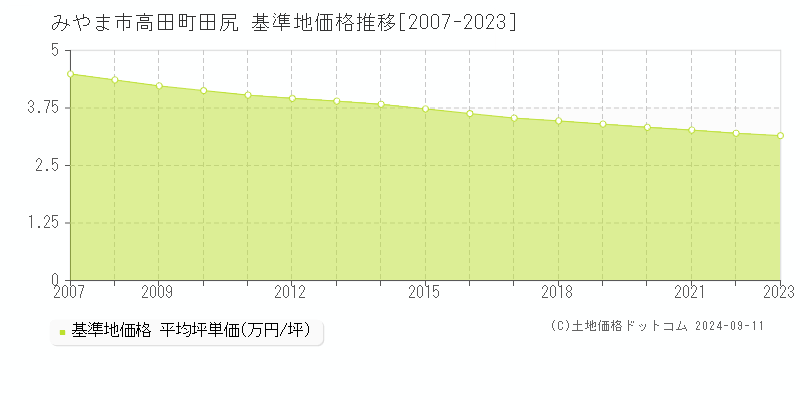 高田町田尻(みやま市)の基準地価格推移グラフ(坪単価)[2007-2023年]