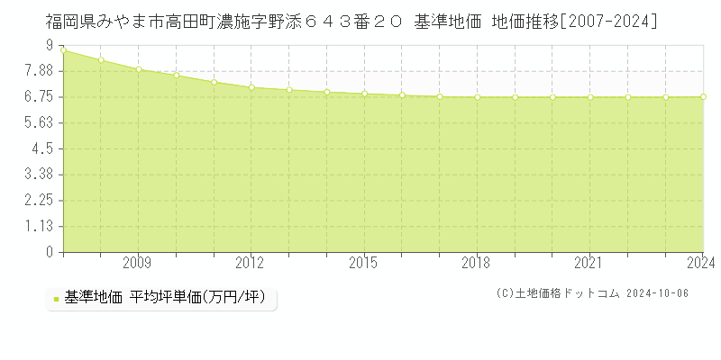 福岡県みやま市高田町濃施字野添６４３番２０ 基準地価 地価推移[2007-2024]