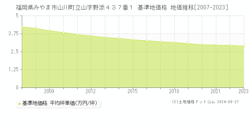 福岡県みやま市山川町立山字野添４３７番１ 基準地価格 地価推移[2007-2023]