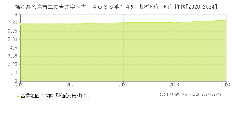 福岡県糸島市二丈吉井字西古川４０８６番１４外 基準地価 地価推移[2020-2024]