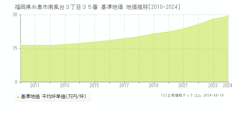 福岡県糸島市南風台３丁目３５番 基準地価 地価推移[2010-2024]