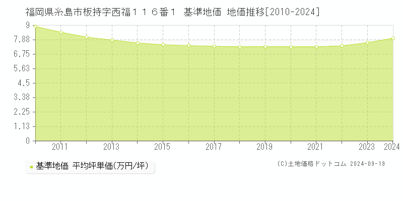 福岡県糸島市板持字西福１１６番１ 基準地価 地価推移[2010-2024]