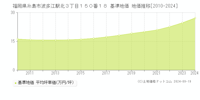 福岡県糸島市波多江駅北３丁目１５０番１８ 基準地価 地価推移[2010-2024]