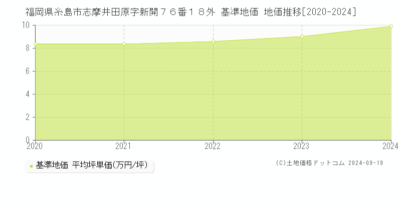 福岡県糸島市志摩井田原字新開７６番１８外 基準地価 地価推移[2020-2024]