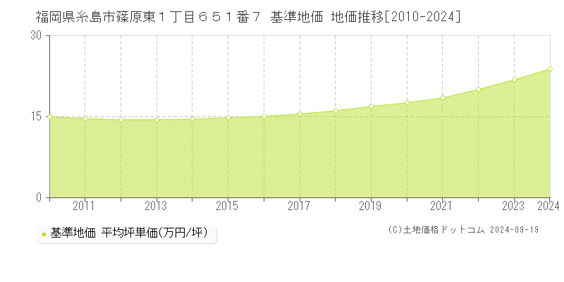 福岡県糸島市篠原東１丁目６５１番７ 基準地価 地価推移[2010-2024]