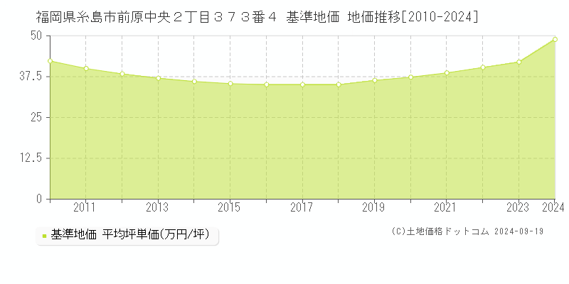 福岡県糸島市前原中央２丁目３７３番４ 基準地価 地価推移[2010-2024]