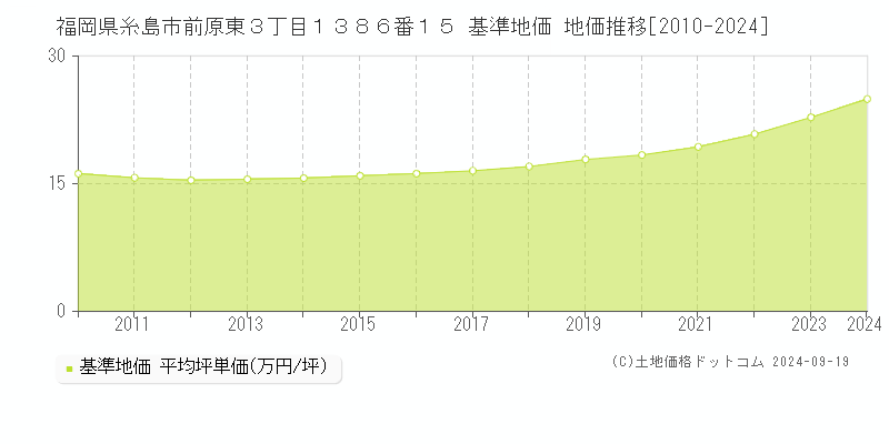 福岡県糸島市前原東３丁目１３８６番１５ 基準地価 地価推移[2010-2024]