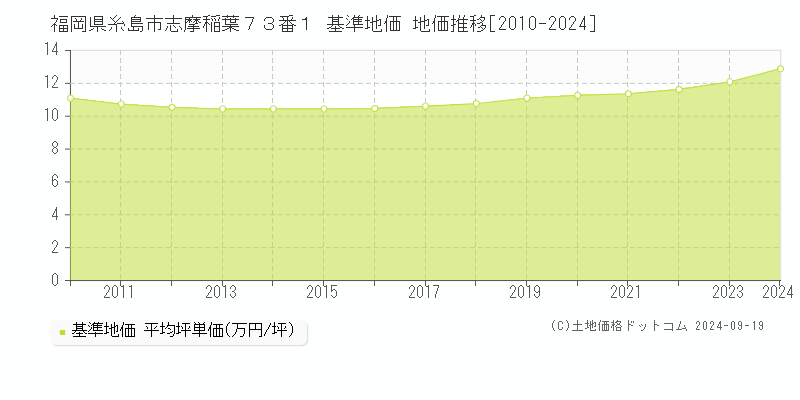 福岡県糸島市志摩稲葉７３番１ 基準地価 地価推移[2010-2024]