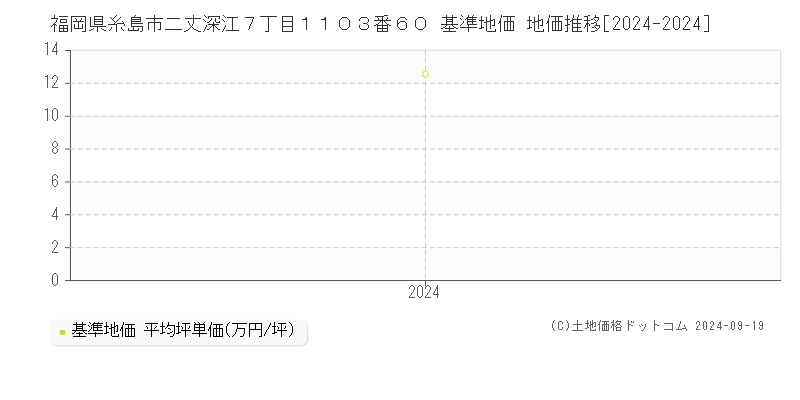 福岡県糸島市二丈深江７丁目１１０３番６０ 基準地価 地価推移[2024-2024]