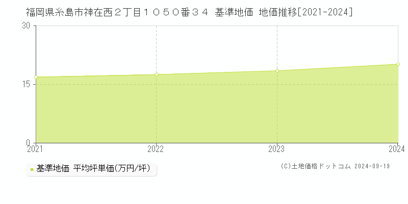 福岡県糸島市神在西２丁目１０５０番３４ 基準地価 地価推移[2021-2024]