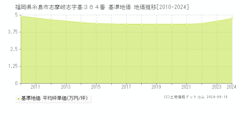 福岡県糸島市志摩岐志字基３８４番 基準地価 地価推移[2010-2024]