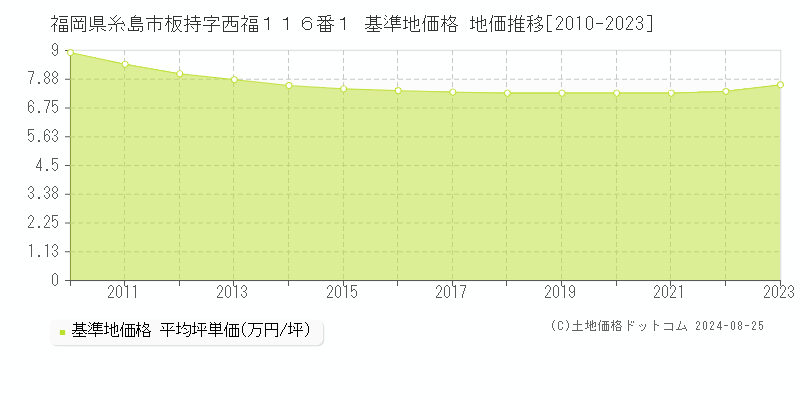 福岡県糸島市板持字西福１１６番１ 基準地価格 地価推移[2010-2023]