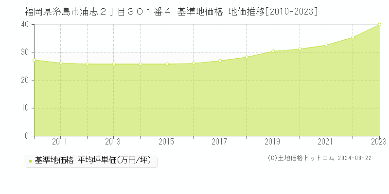 福岡県糸島市浦志２丁目３０１番４ 基準地価格 地価推移[2010-2023]