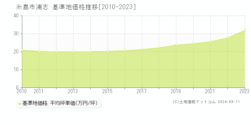 浦志(糸島市)の基準地価格推移グラフ(坪単価)[2010-2023年]