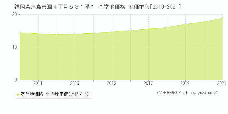 福岡県糸島市潤４丁目５３１番１ 基準地価格 地価推移[2010-2021]