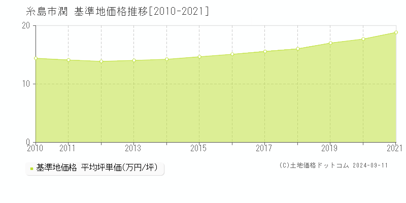 潤(糸島市)の基準地価推移グラフ(坪単価)[2010-2021年]