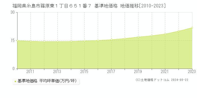 福岡県糸島市篠原東１丁目６５１番７ 基準地価格 地価推移[2010-2023]