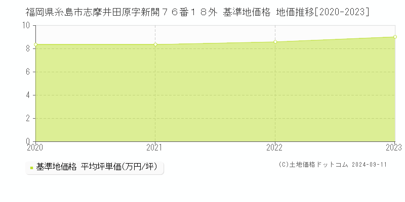 福岡県糸島市志摩井田原字新開７６番１８外 基準地価 地価推移[2020-2024]