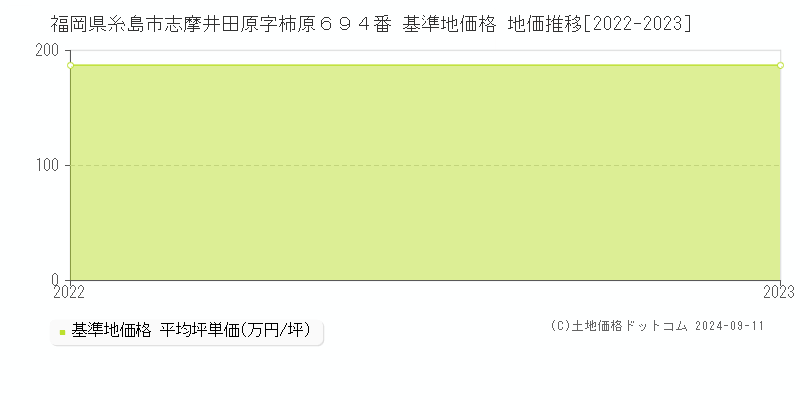 福岡県糸島市志摩井田原字柿原６９４番 基準地価格 地価推移[2022-2023]